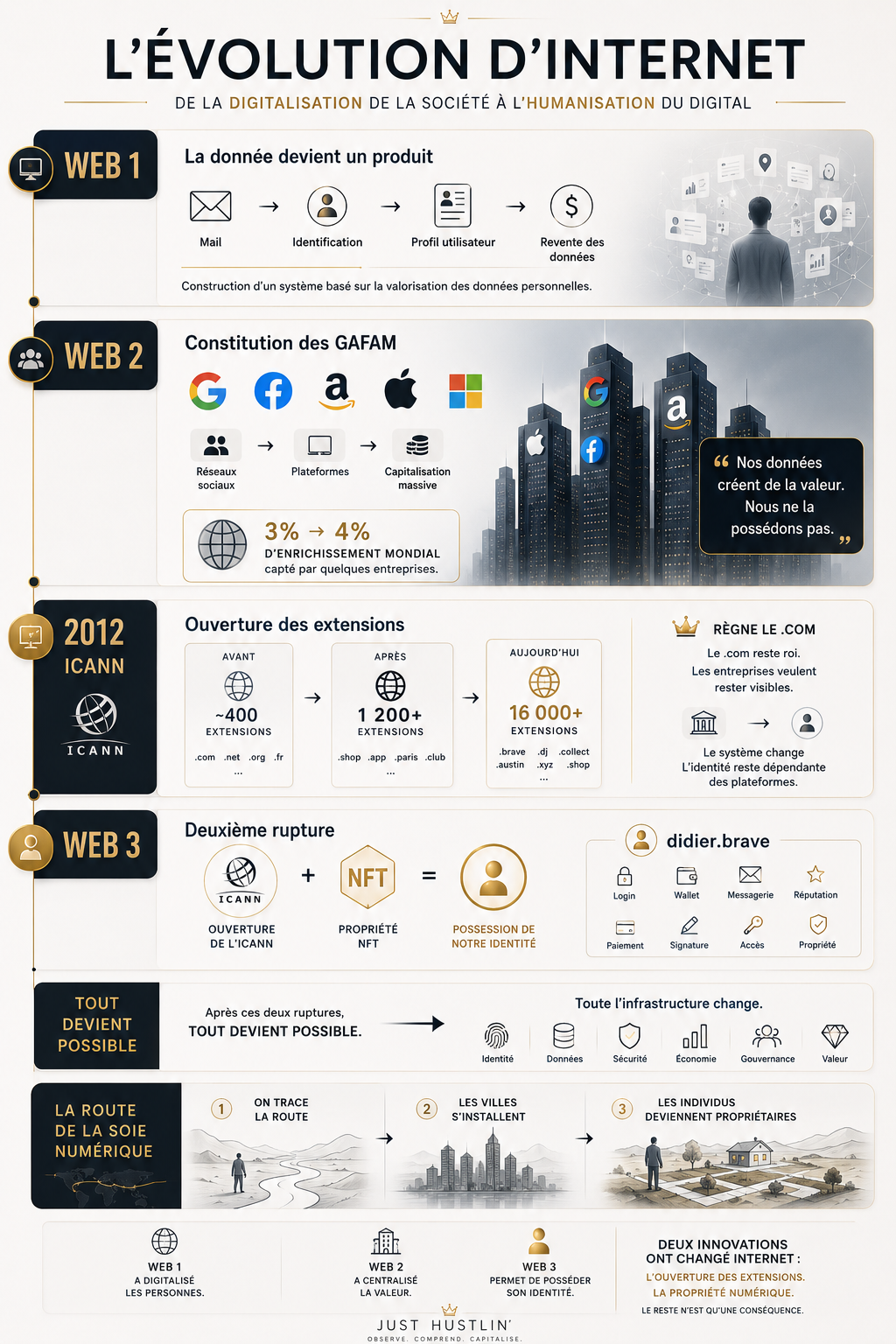 Infographie sur l'évolution d'Internet, du Web1 au Web3, de la donnée produit à la possession de son identité.