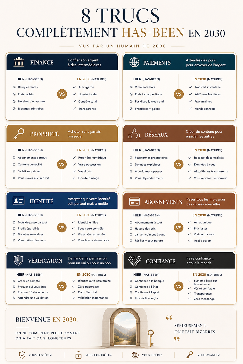 Infographie listant huit habitudes numériques dépassées en 2030, de la finance aux paiements, réseaux et abonnements.