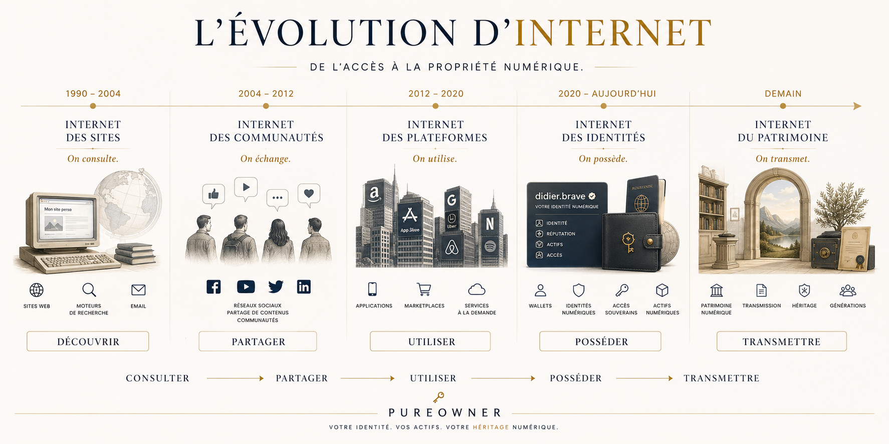 Frise de l'évolution d'Internet, de l'accès aux sites web vers la propriété numérique et la transmission.