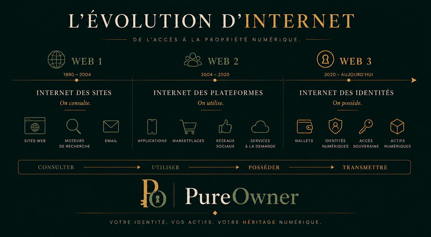 L'évolution d'Internet : des sites (consulter) aux communautés (échanger), aux plateformes (utiliser), aux identités (posséder)